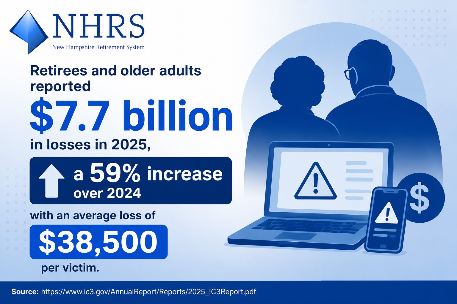 Retirees and older adults reported $7.7 billion in losses in 2025, a 59% increase over 2024, with an average loss of $38,500 per victim. (Source: https://www.ic3.gov/AnnualReport/Reports/2025_IC3Report.pdf)