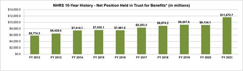 10 Year History Net Assets Available for Benefits Graph 2021