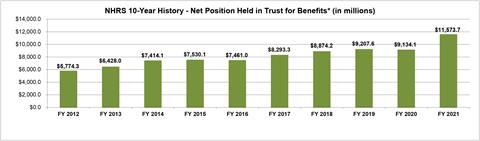 10 Year History Net Assets Available for Benefits Graph 2021 10 Year History Net Assets Available for Benefits Graph 2021