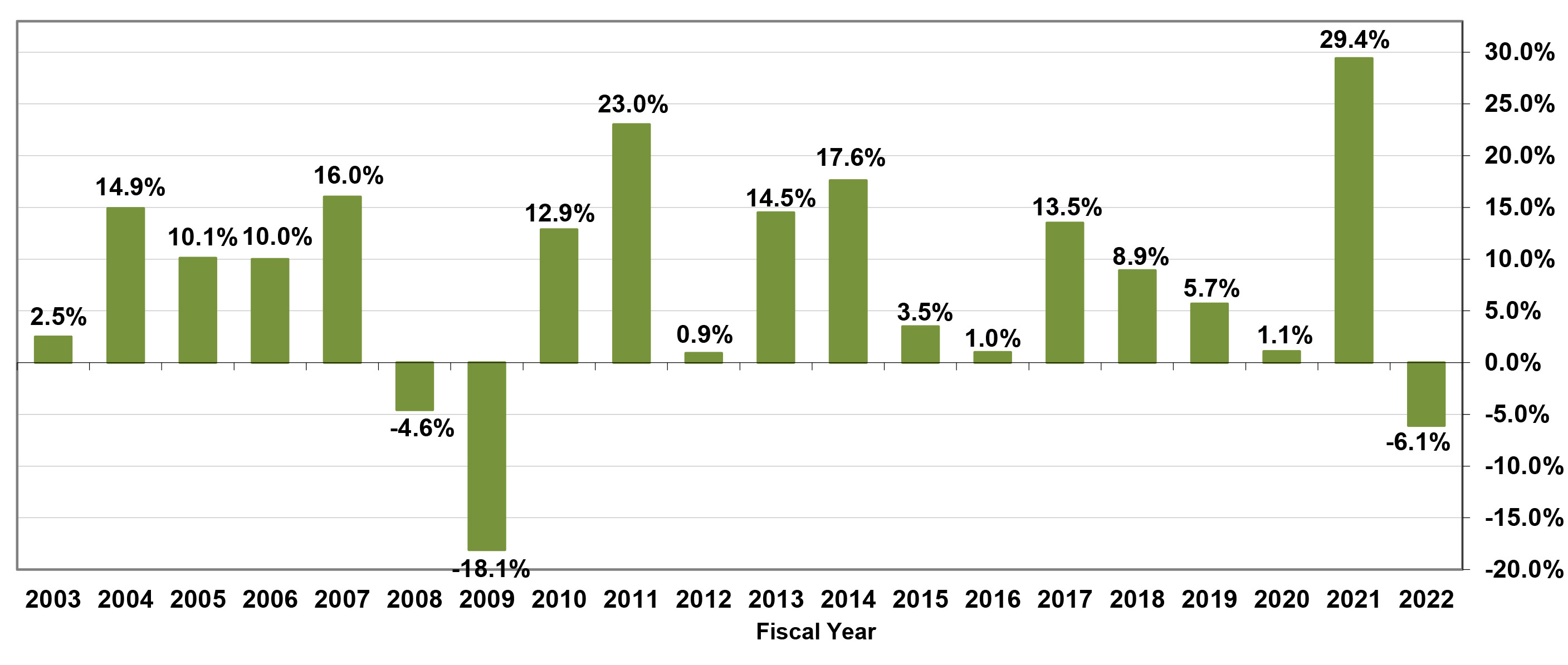 20-Year Net of Fees Total Fund Return Bar Chart 2002-2021