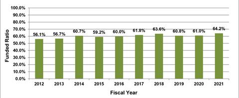 Pension Plan Funded Ratio History 2021 Pension Plan Funded Ratio History 2021