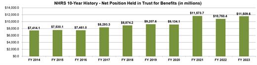 Net Position in Trust Held for Benefits