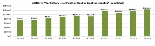 Net Position in Trust Held for Benefits Net Position in Trust Held for Benefits